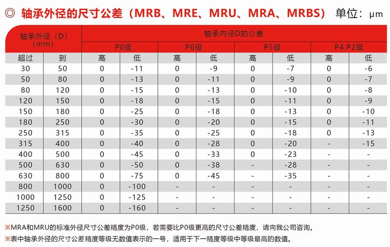 MRB、MRE、MUR、MRA、MRBS外徑公差